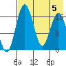 Clarks Point tide chart for Saturday, August 5, 2023