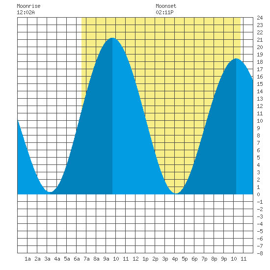 Clarks Point tide chart for Sunday, August 6, 2023