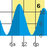 Clarks Point tide chart for Sunday, August 6, 2023