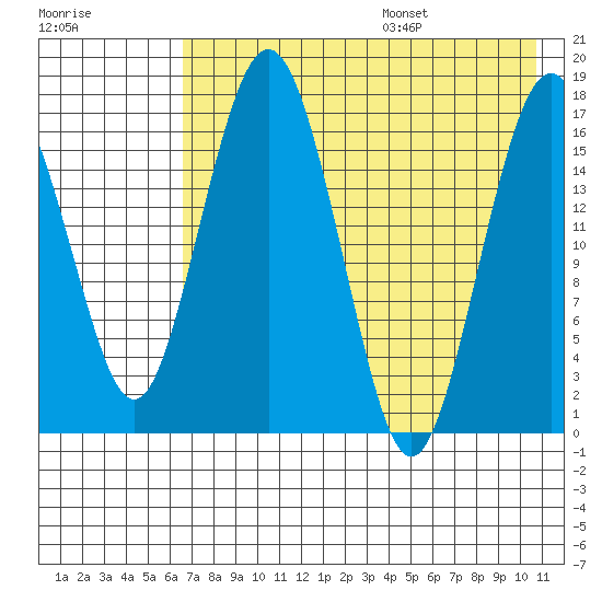 Clarks Point tide chart for Monday, August 7, 2023