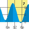 Clarks Point tide chart for Monday, August 7, 2023