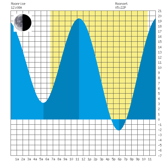 Clarks Point tide chart for Tuesday, August 8, 2023