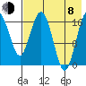 Clarks Point tide chart for Tuesday, August 8, 2023