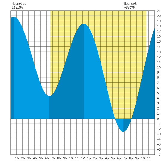 Clarks Point tide chart for Wednesday, August 9, 2023