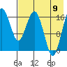 Clarks Point tide chart for Wednesday, August 9, 2023