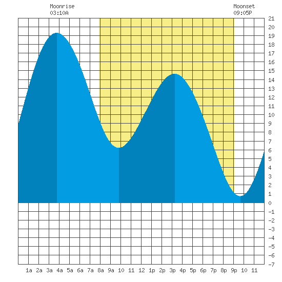 Clarks Point tide chart for Monday, September 11, 2023
