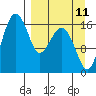 Clarks Point tide chart for Monday, September 11, 2023