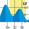 Clarks Point tide chart for Tuesday, September 12, 2023