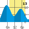 Clarks Point tide chart for Wednesday, September 13, 2023