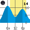Clarks Point tide chart for Thursday, September 14, 2023