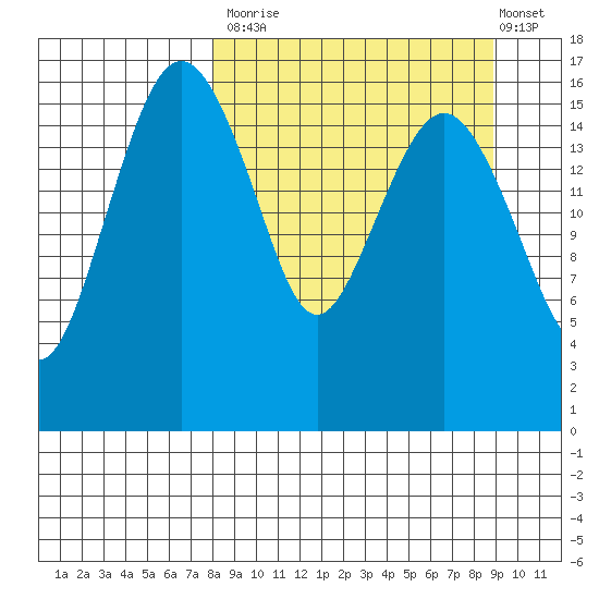 Clarks Point tide chart for Friday, September 15, 2023