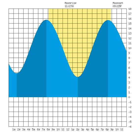 Clarks Point tide chart for Sunday, September 17, 2023