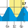 Clarks Point tide chart for Sunday, September 17, 2023
