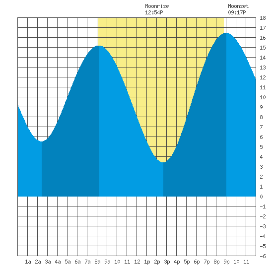 Clarks Point tide chart for Monday, September 18, 2023