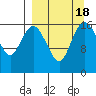 Clarks Point tide chart for Monday, September 18, 2023