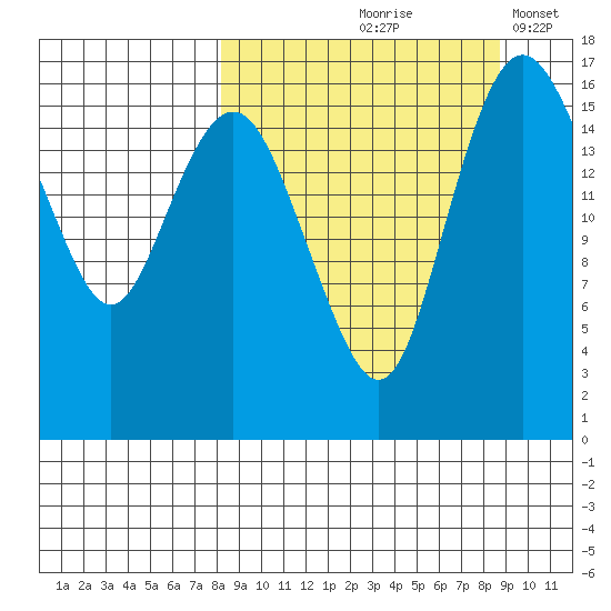 Clarks Point tide chart for Tuesday, September 19, 2023