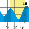 Clarks Point tide chart for Tuesday, September 19, 2023