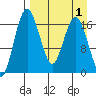 Clarks Point tide chart for Friday, September 1, 2023