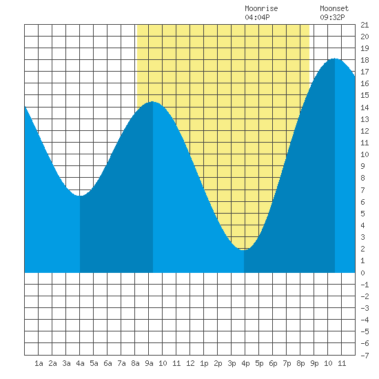 Clarks Point tide chart for Wednesday, September 20, 2023