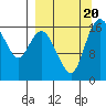 Clarks Point tide chart for Wednesday, September 20, 2023