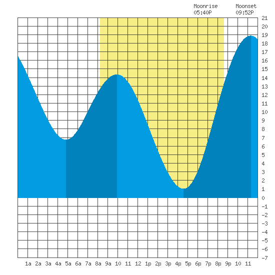 Clarks Point tide chart for Thursday, September 21, 2023