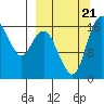 Clarks Point tide chart for Thursday, September 21, 2023