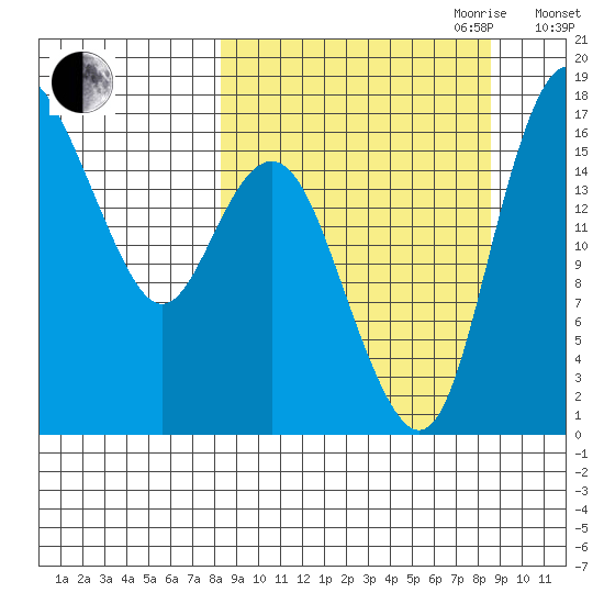 Clarks Point tide chart for Friday, September 22, 2023