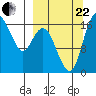 Clarks Point tide chart for Friday, September 22, 2023
