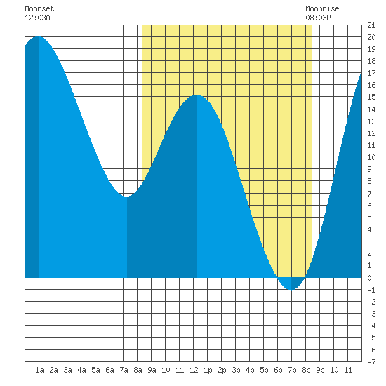 Clarks Point tide chart for Sunday, September 24, 2023