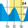 Clarks Point tide chart for Sunday, September 24, 2023