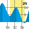 Clarks Point tide chart for Monday, September 25, 2023