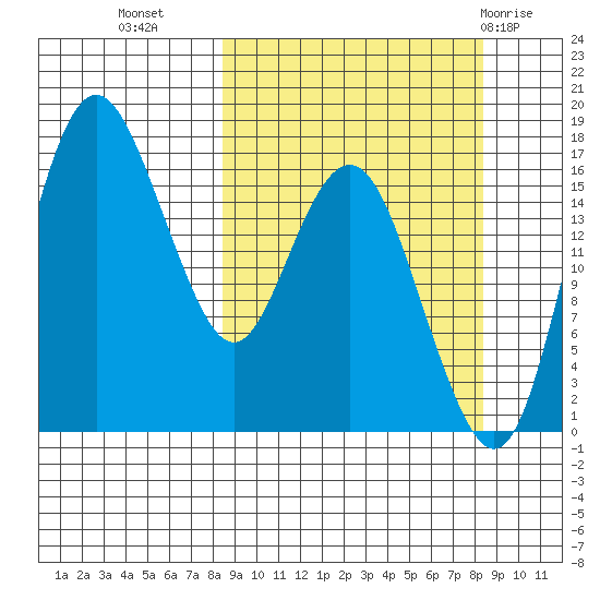 Clarks Point tide chart for Tuesday, September 26, 2023