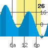 Clarks Point tide chart for Tuesday, September 26, 2023