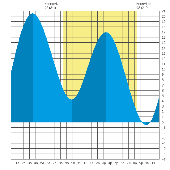 Clarks Point tide chart for Wednesday, September 27, 2023