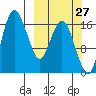 Clarks Point tide chart for Wednesday, September 27, 2023