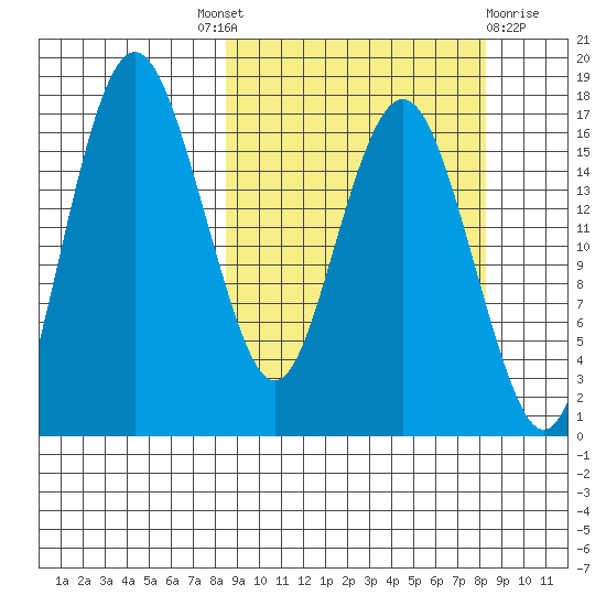 Clarks Point tide chart for Thursday, September 28, 2023