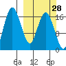 Clarks Point tide chart for Thursday, September 28, 2023