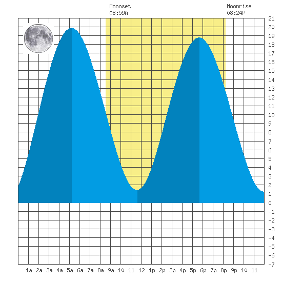 Clarks Point tide chart for Friday, September 29, 2023
