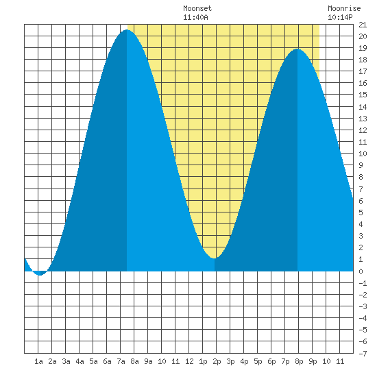 Clarks Point tide chart for Saturday, September 2, 2023