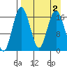 Clarks Point tide chart for Saturday, September 2, 2023