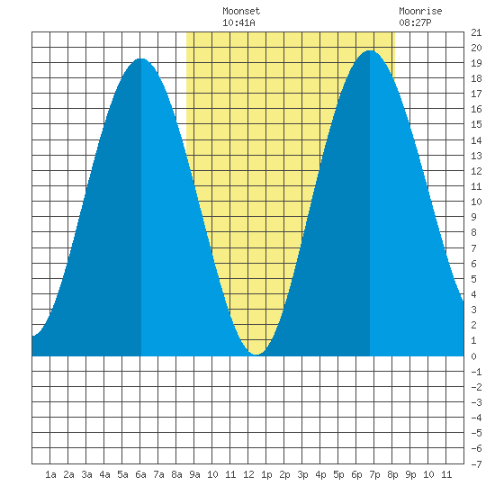 Clarks Point tide chart for Saturday, September 30, 2023