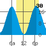 Clarks Point tide chart for Saturday, September 30, 2023