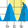 Clarks Point tide chart for Sunday, September 3, 2023