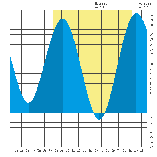 Clarks Point tide chart for Monday, September 4, 2023