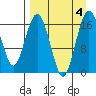 Clarks Point tide chart for Monday, September 4, 2023