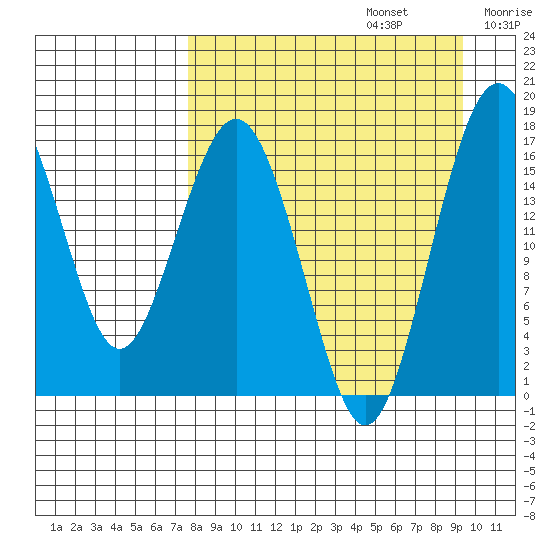Clarks Point tide chart for Tuesday, September 5, 2023