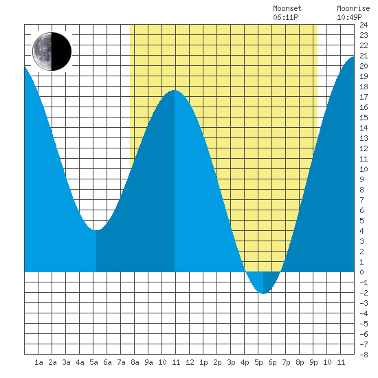Clarks Point tide chart for Wednesday, September 6, 2023