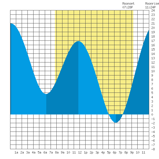 Clarks Point tide chart for Thursday, September 7, 2023