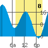 Clarks Point tide chart for Friday, September 8, 2023