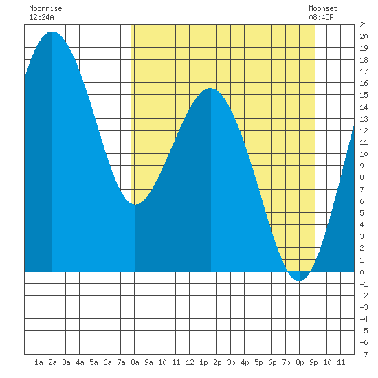 Clarks Point tide chart for Saturday, September 9, 2023